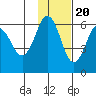 Settlement Point tide chart for Sunday, November 20, 2022
