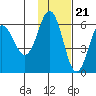 Settlement Point tide chart for Monday, November 21, 2022