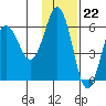 Settlement Point tide chart for Tuesday, November 22, 2022