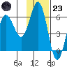 Settlement Point tide chart for Wednesday, November 23, 2022