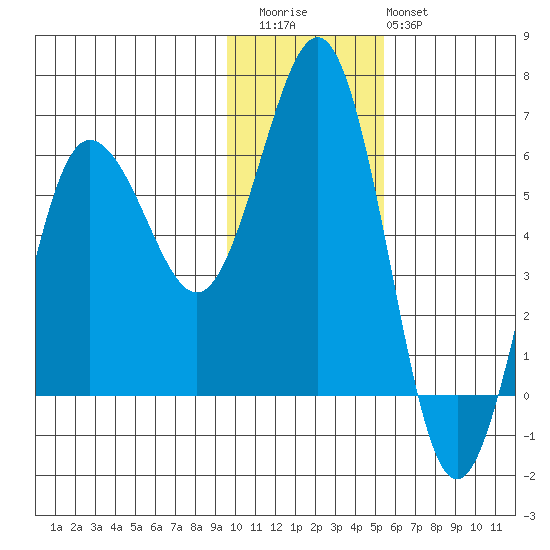 Settlement Point tide chart for Thursday, November 24, 2022