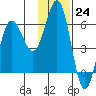 Settlement Point tide chart for Thursday, November 24, 2022