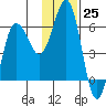 Settlement Point tide chart for Friday, November 25, 2022