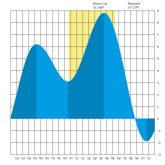 Settlement Point tide chart for Saturday, November 26, 2022
