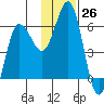 Settlement Point tide chart for Saturday, November 26, 2022
