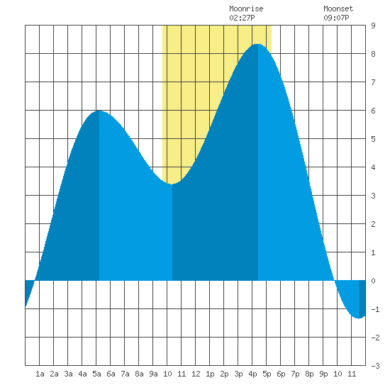 Settlement Point tide chart for Sunday, November 27, 2022