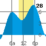 Settlement Point tide chart for Monday, November 28, 2022