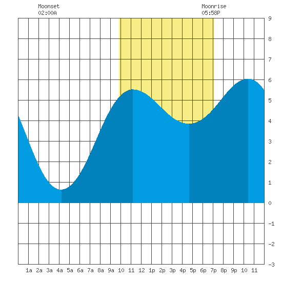 Settlement Point tide chart for Wednesday, November 2, 2022