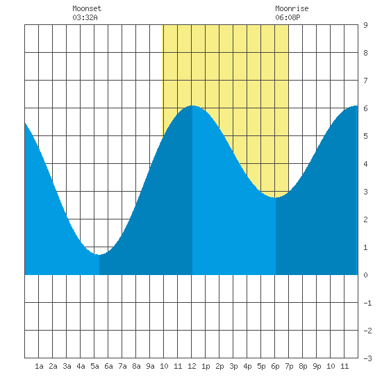 Settlement Point tide chart for Thursday, November 3, 2022