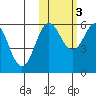 Settlement Point tide chart for Thursday, November 3, 2022