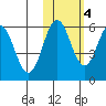 Settlement Point tide chart for Friday, November 4, 2022
