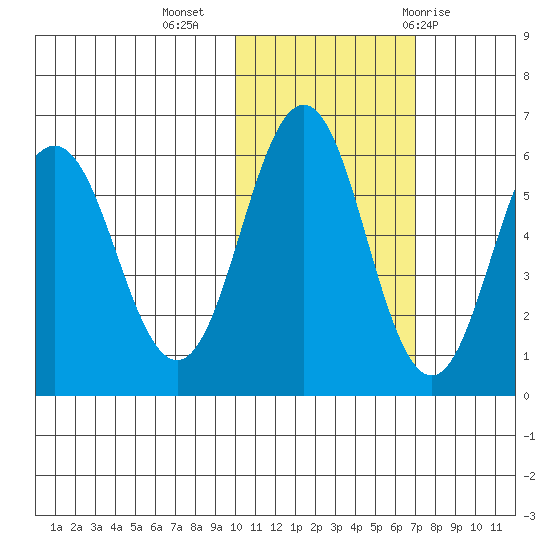 Settlement Point tide chart for Saturday, November 5, 2022