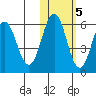 Settlement Point tide chart for Saturday, November 5, 2022