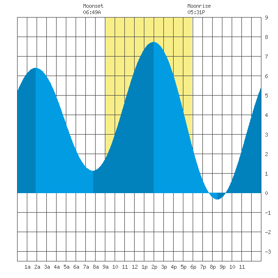 Settlement Point tide chart for Sunday, November 6, 2022