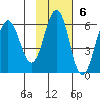 Settlement Point tide chart for Sunday, November 6, 2022