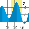 Settlement Point tide chart for Monday, November 7, 2022