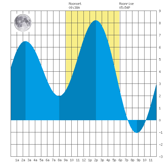 Settlement Point tide chart for Tuesday, November 8, 2022