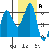 Settlement Point tide chart for Wednesday, November 9, 2022