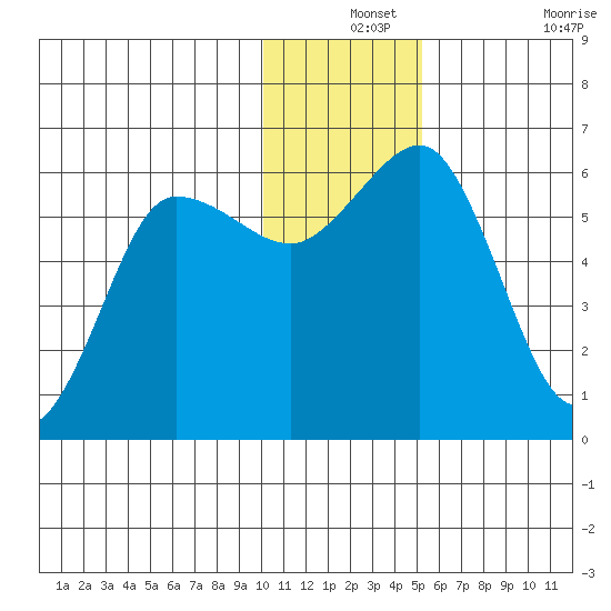 Settlement Point tide chart for Tuesday, December 13, 2022