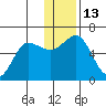 Settlement Point tide chart for Tuesday, December 13, 2022