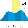 Settlement Point tide chart for Wednesday, December 14, 2022