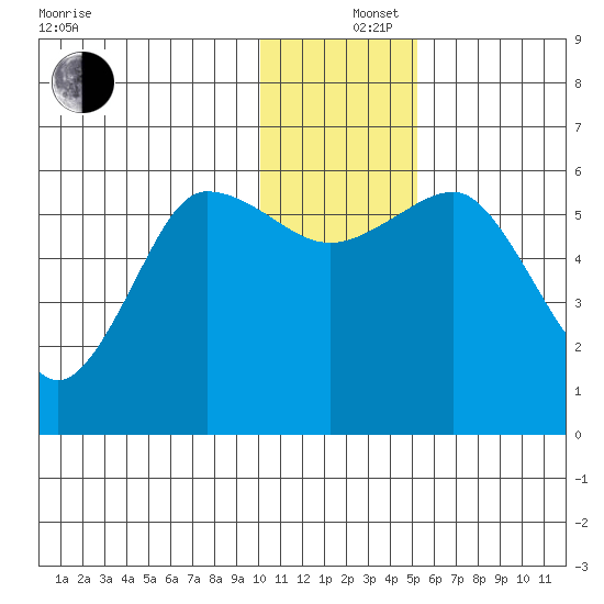 Settlement Point tide chart for Thursday, December 15, 2022