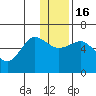 Settlement Point tide chart for Friday, December 16, 2022