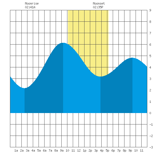 Settlement Point tide chart for Saturday, December 17, 2022