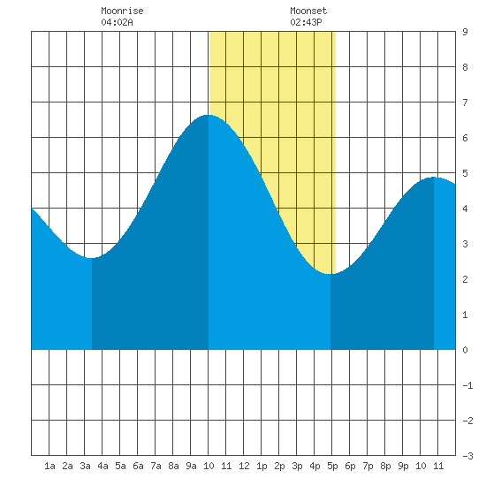 Settlement Point tide chart for Sunday, December 18, 2022