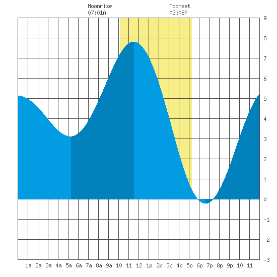 Settlement Point tide chart for Tuesday, December 20, 2022