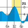 Settlement Point tide chart for Wednesday, December 21, 2022