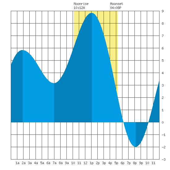 Settlement Point tide chart for Thursday, December 22, 2022