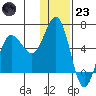 Settlement Point tide chart for Friday, December 23, 2022