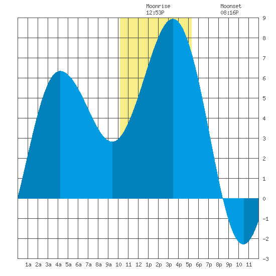 Settlement Point tide chart for Sunday, December 25, 2022