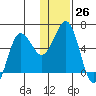 Settlement Point tide chart for Monday, December 26, 2022