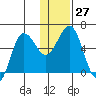 Settlement Point tide chart for Tuesday, December 27, 2022