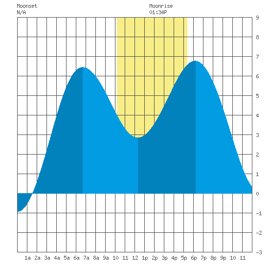 Settlement Point tide chart for Wednesday, December 28, 2022