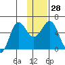 Settlement Point tide chart for Wednesday, December 28, 2022