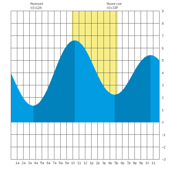 Settlement Point tide chart for Friday, December 2, 2022