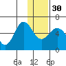 Settlement Point tide chart for Friday, December 30, 2022