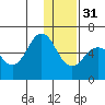 Settlement Point tide chart for Saturday, December 31, 2022