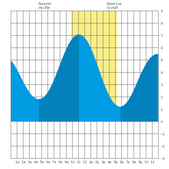 Settlement Point tide chart for Saturday, December 3, 2022