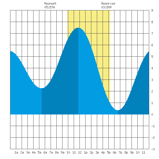 Settlement Point tide chart for Sunday, December 4, 2022