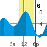 Settlement Point tide chart for Tuesday, December 6, 2022