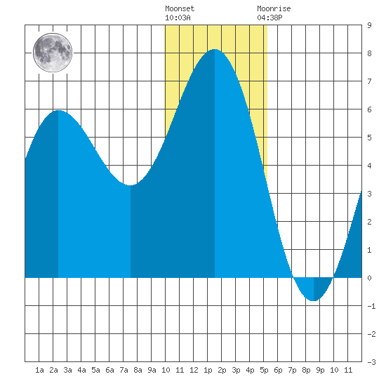 Settlement Point tide chart for Wednesday, December 7, 2022