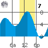 Settlement Point tide chart for Wednesday, December 7, 2022