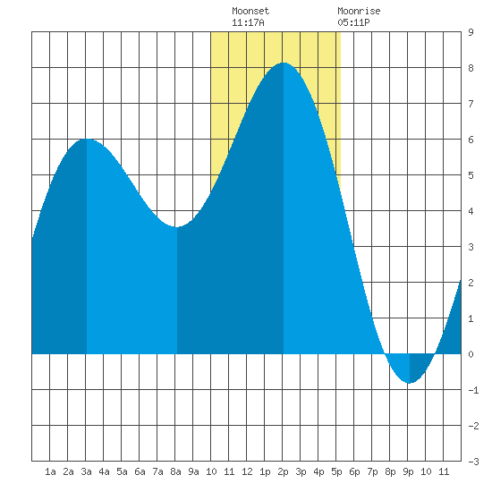 Settlement Point tide chart for Thursday, December 8, 2022