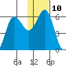 Settlement Point tide chart for Tuesday, January 10, 2023