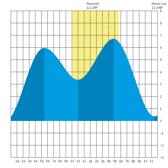 Settlement Point tide chart for Wednesday, January 11, 2023