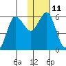 Settlement Point tide chart for Wednesday, January 11, 2023